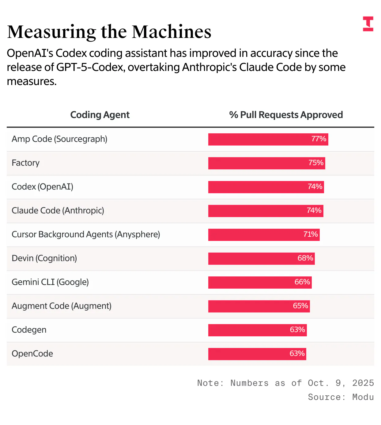 OpenAI Is Catching Up To Anthropic in AI Coding — The Information