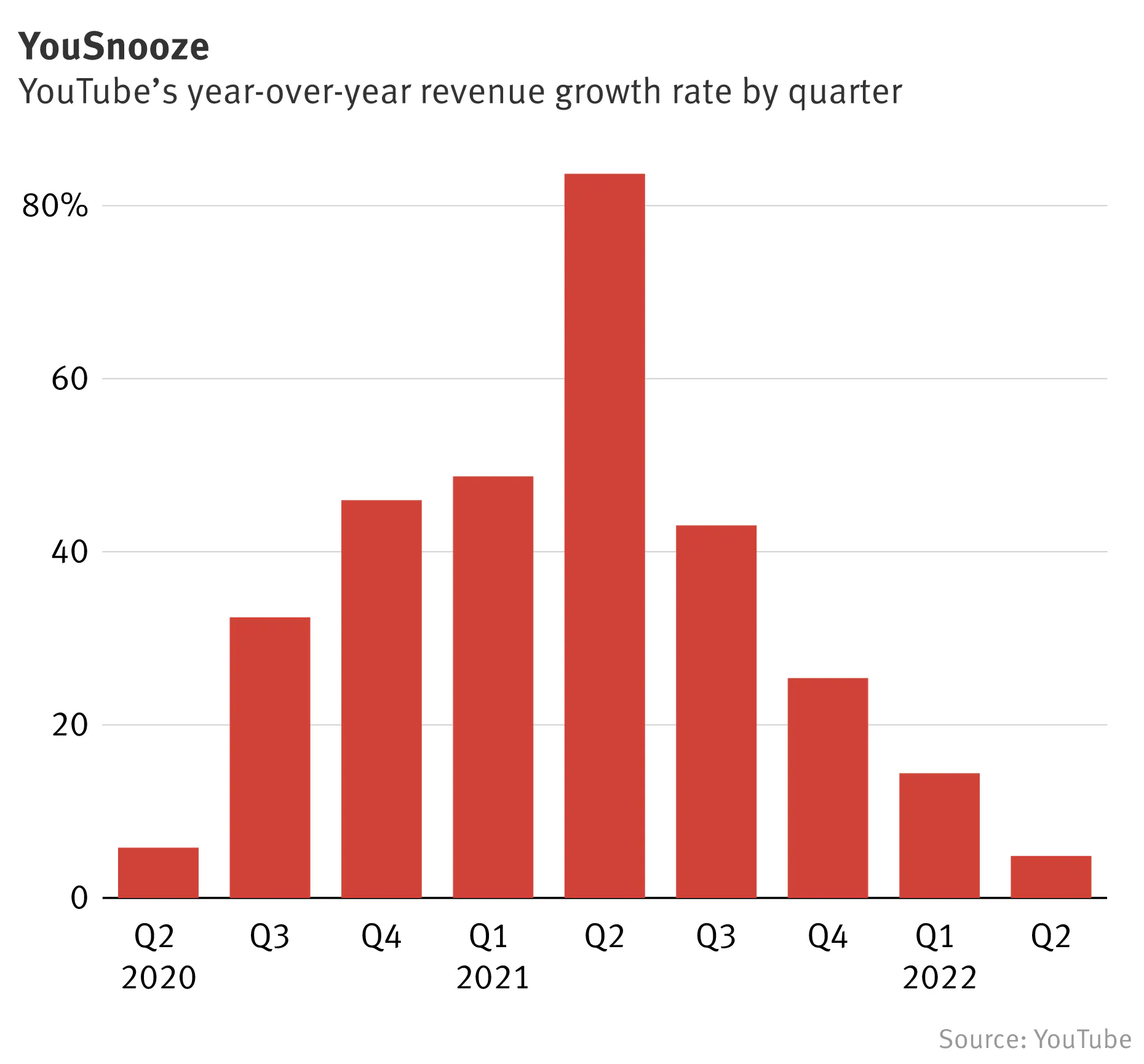 Snap Cracks, a YouTube Exec Bounces — The Information