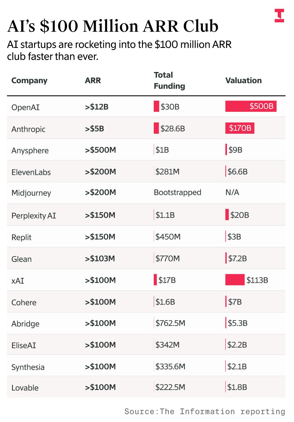 More AI Startups Join the $100 Million ARR Club. But Will They Stay? — The  Information