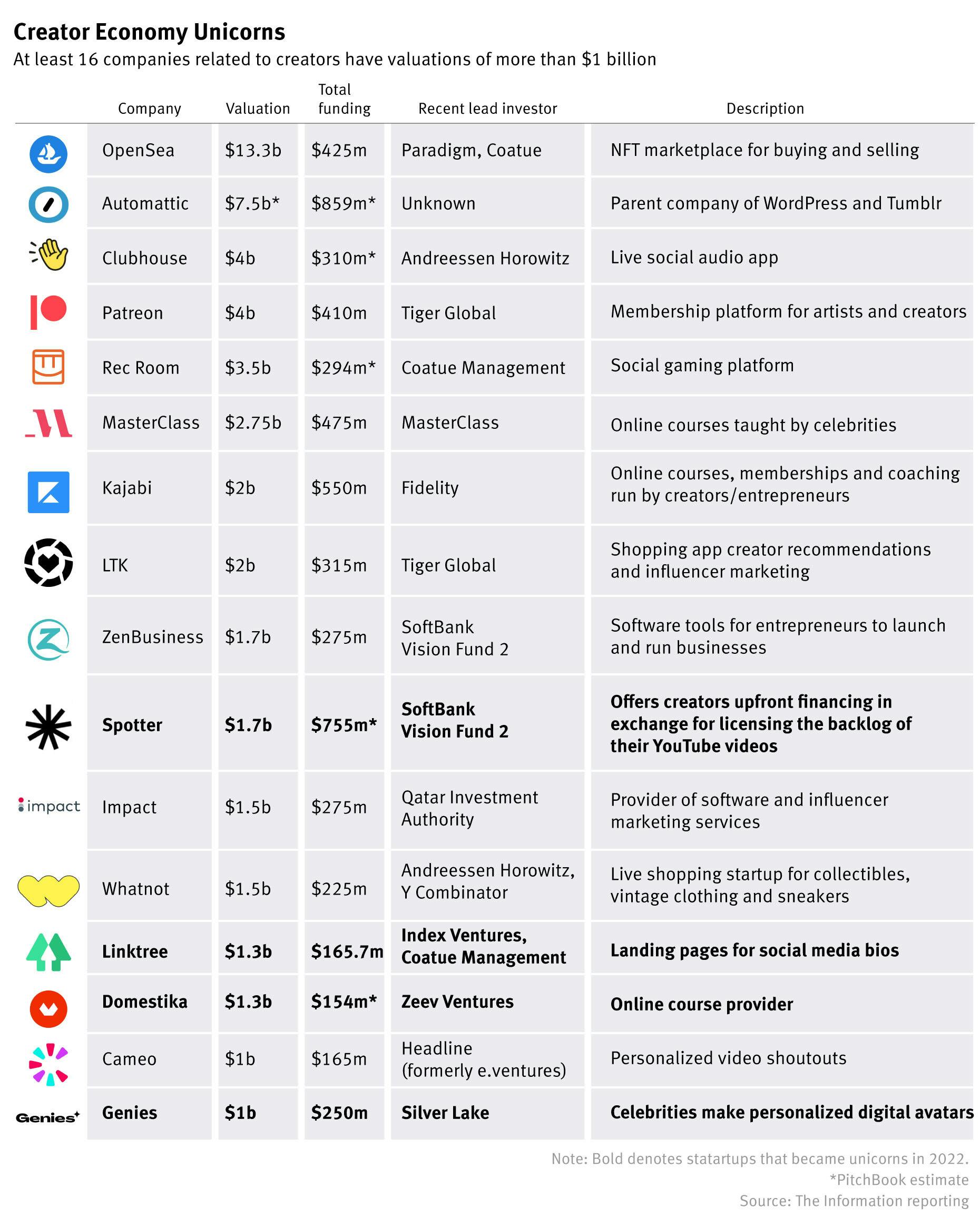 An Updated Chart of Creator Economy Unicorns; Q&A With Kids Podcast Creator  Mr. Jim — The Information