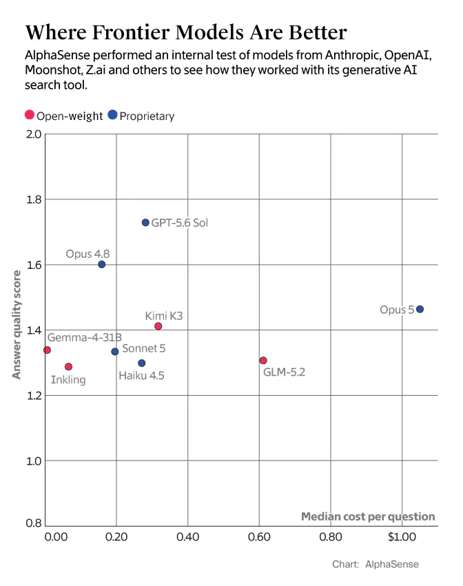 Anthropic Models Can Be Cheaper to Use Than Chinese Ones, Study Finds