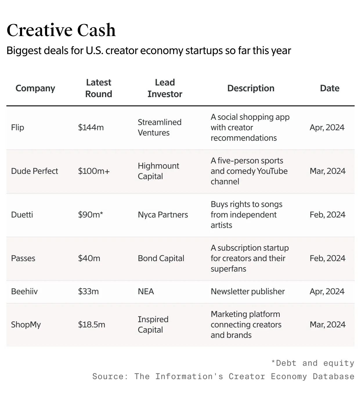 The 6 Biggest Creator Startup Deals as Funding Rebounds — The Information