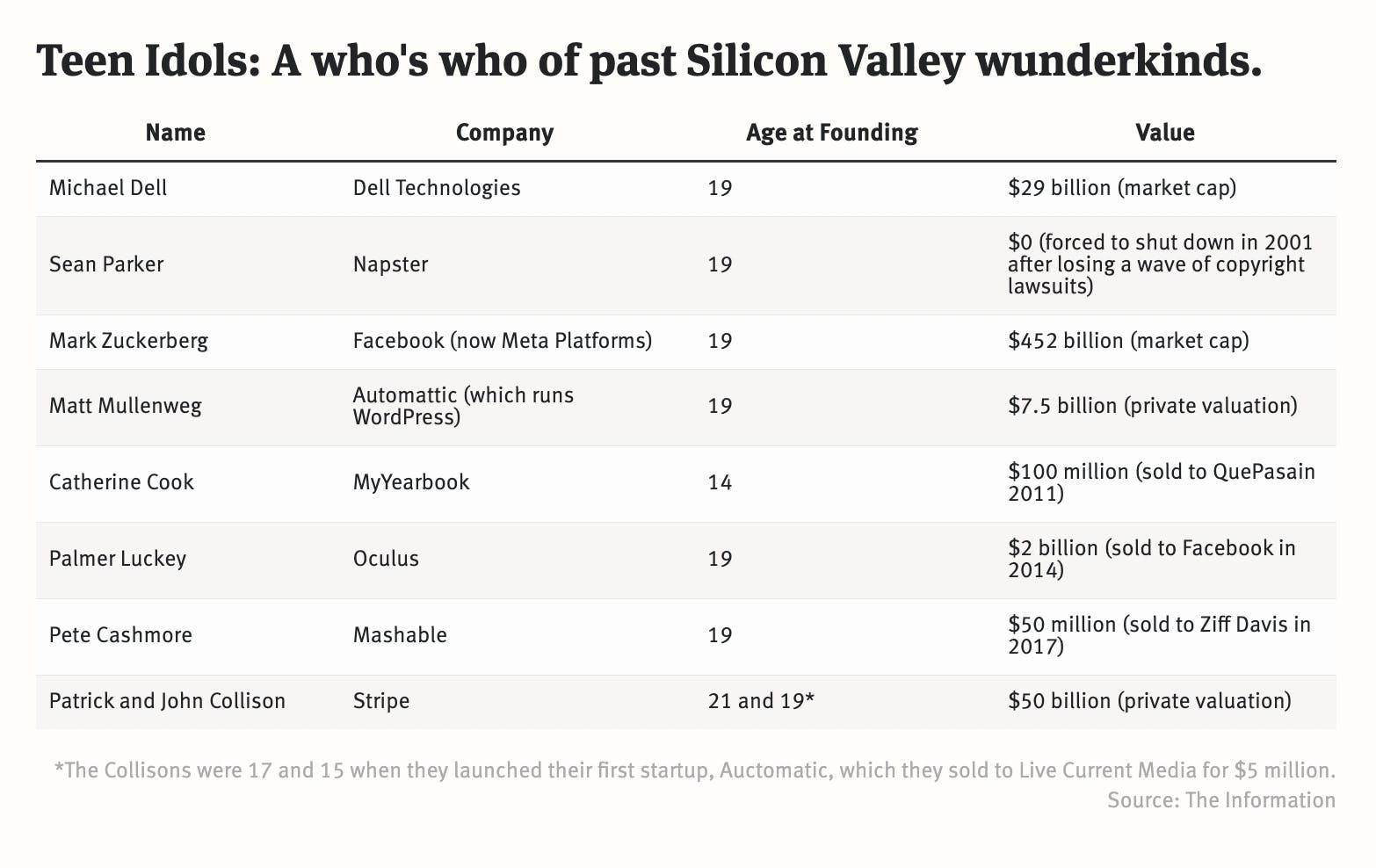 Here Come the Zoomers: Silicon Valley Greets a New Generation of Teen  Founders — The Information