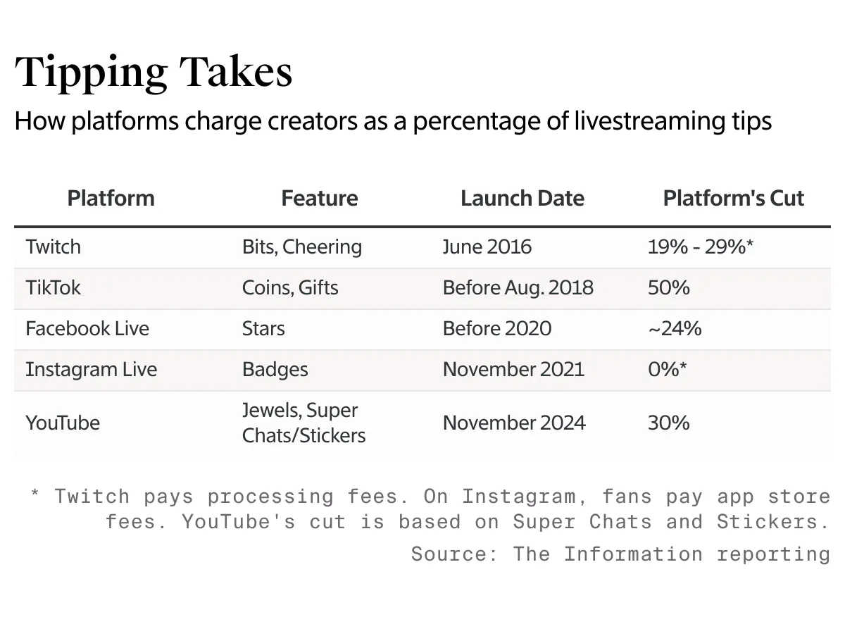 Stream Tipping Examples Why YouTube and TikTok Are Pushing Live Tipping — The Information