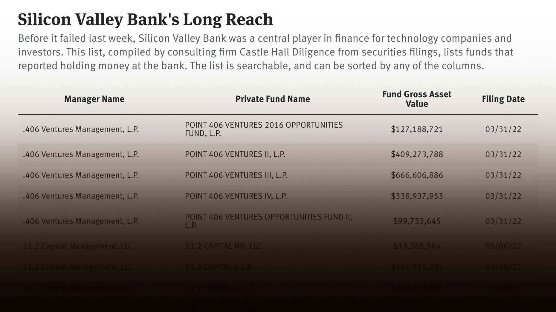SVB Held Money for Nearly 1,000 Private Tech Investors