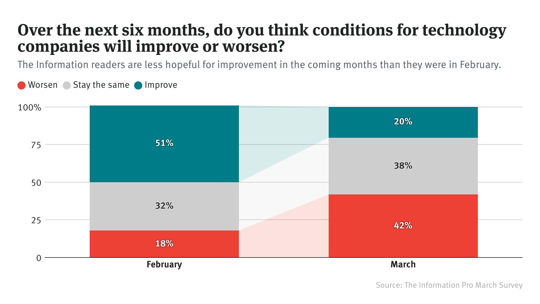 The Information Readers Turn Bearish