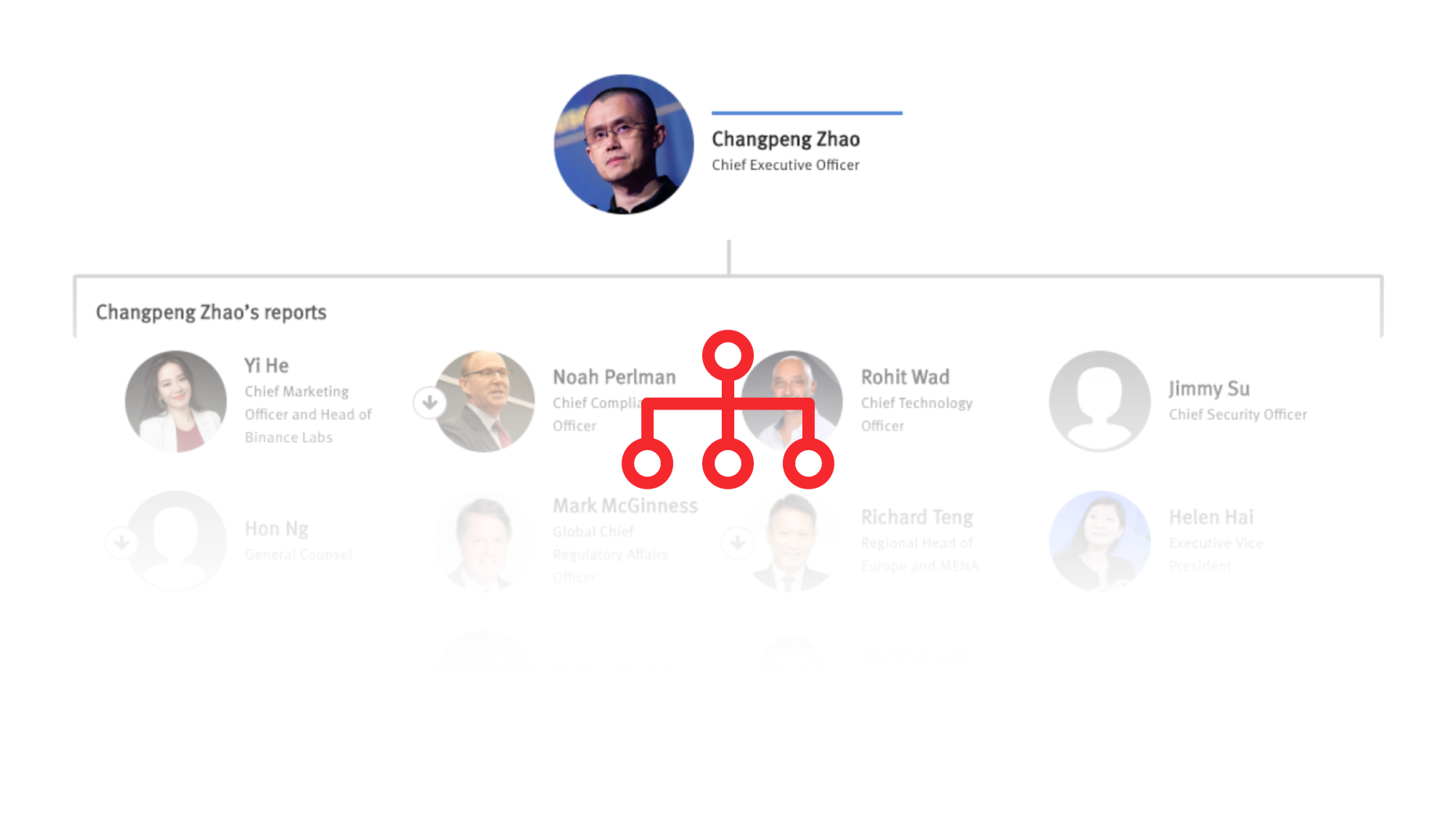 The People With Power at Binance and Binance.US — The Information