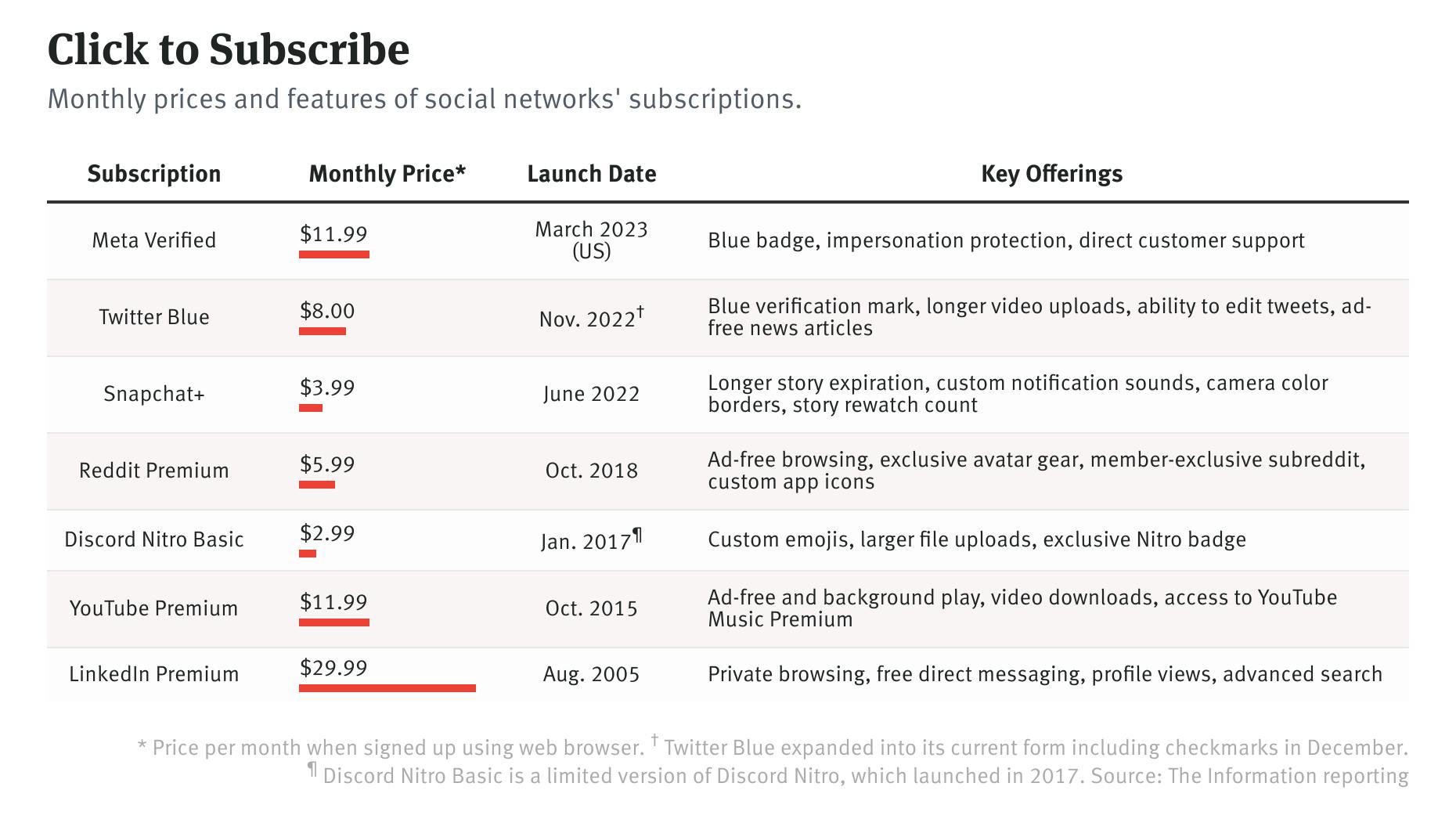 How Meta Verified Compares to Other Social Subscriptions