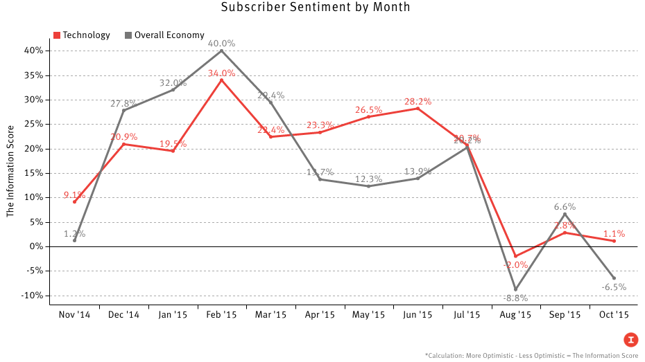 *Calculation: More Optimistic - Less Optimistic = The Information Score