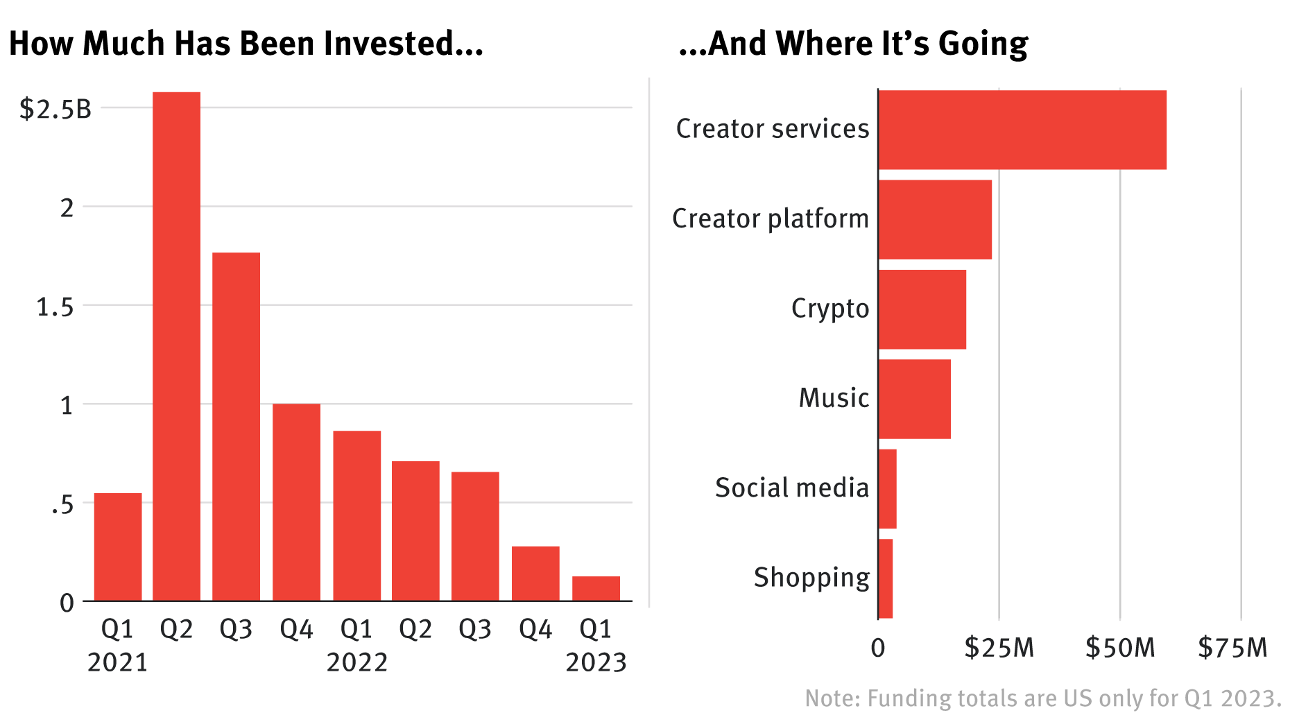Creator Database Tops 350 While Deals Slow to a Trickle