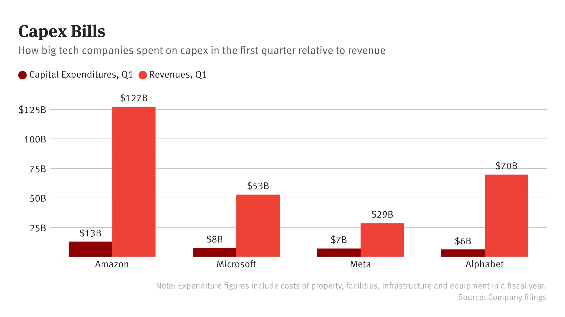 AI Push Drives Up Capex for Meta, Alphabet and Microsoft — The Information