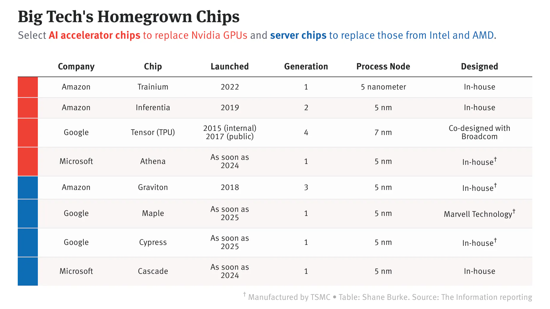 Google and Microsoft's Other AI Race: Server Chips — The ...