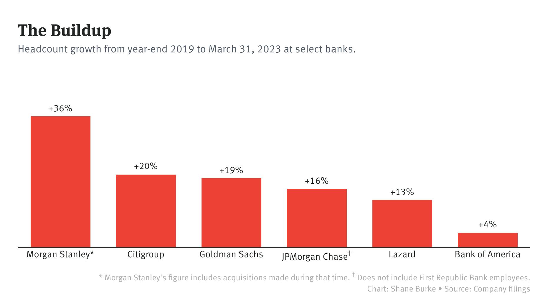Wall Street’s Hiring Binge Turns Into Bloat