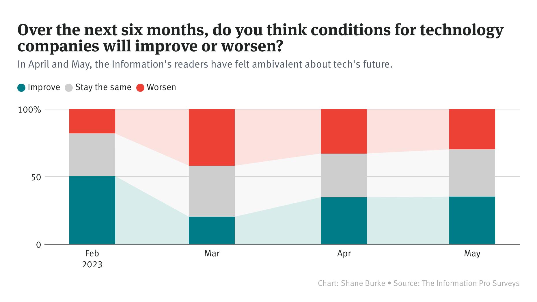 Readers Are Split on the Tech Outlook, but Bullish on Big Names