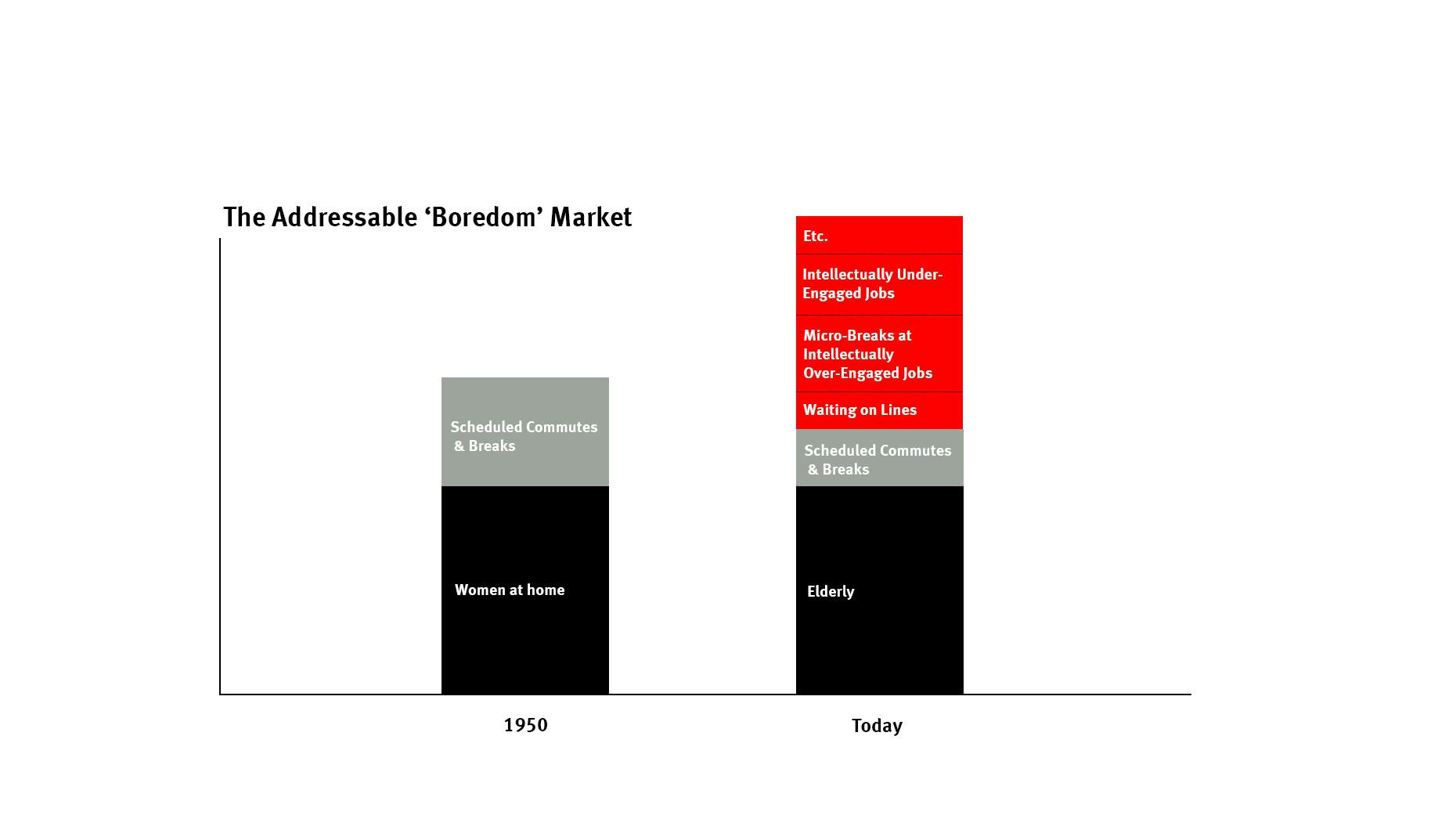 The New Winners and Losers in the Boredom Market