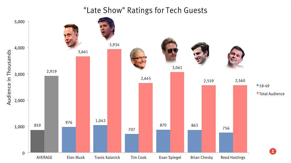 Art by Tom Dotan. Photos by Bloomberg. Data by Nielsen.