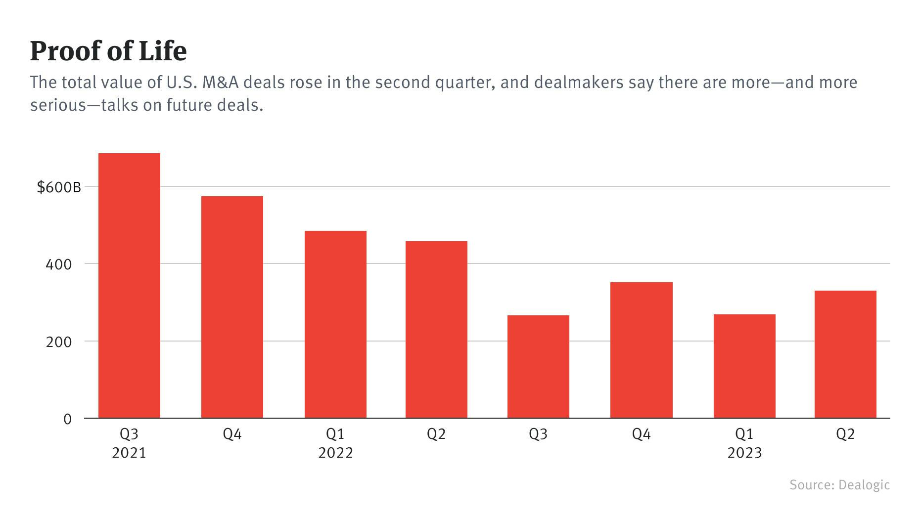 Deal Activity on the Rise as Bankers Say Merger Conversations Are Picking Up
