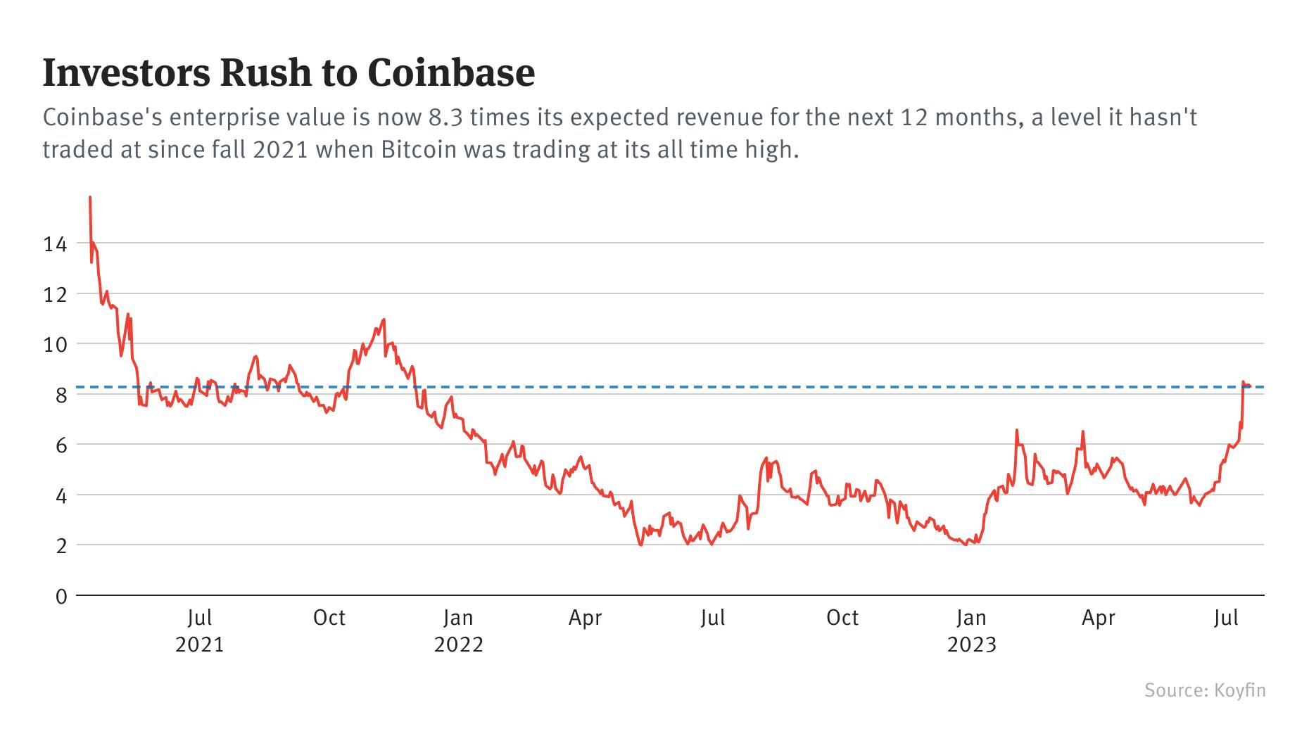 Coinbase's Stock Rally Looks Overheated