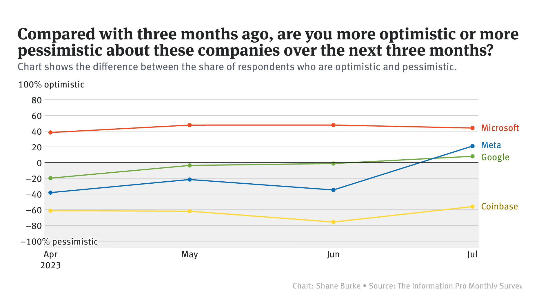 Pro Weekly: The Information Readers Turn Bullish on Tech