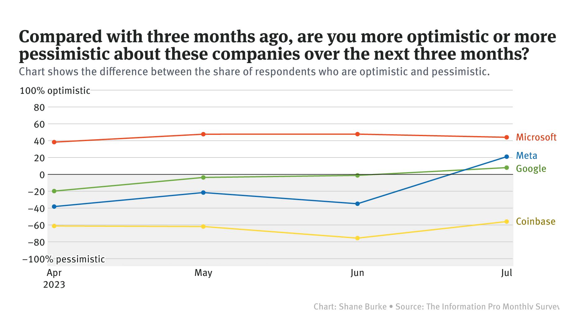 Pro Weekly: The Information Readers Turn Bullish on Tech