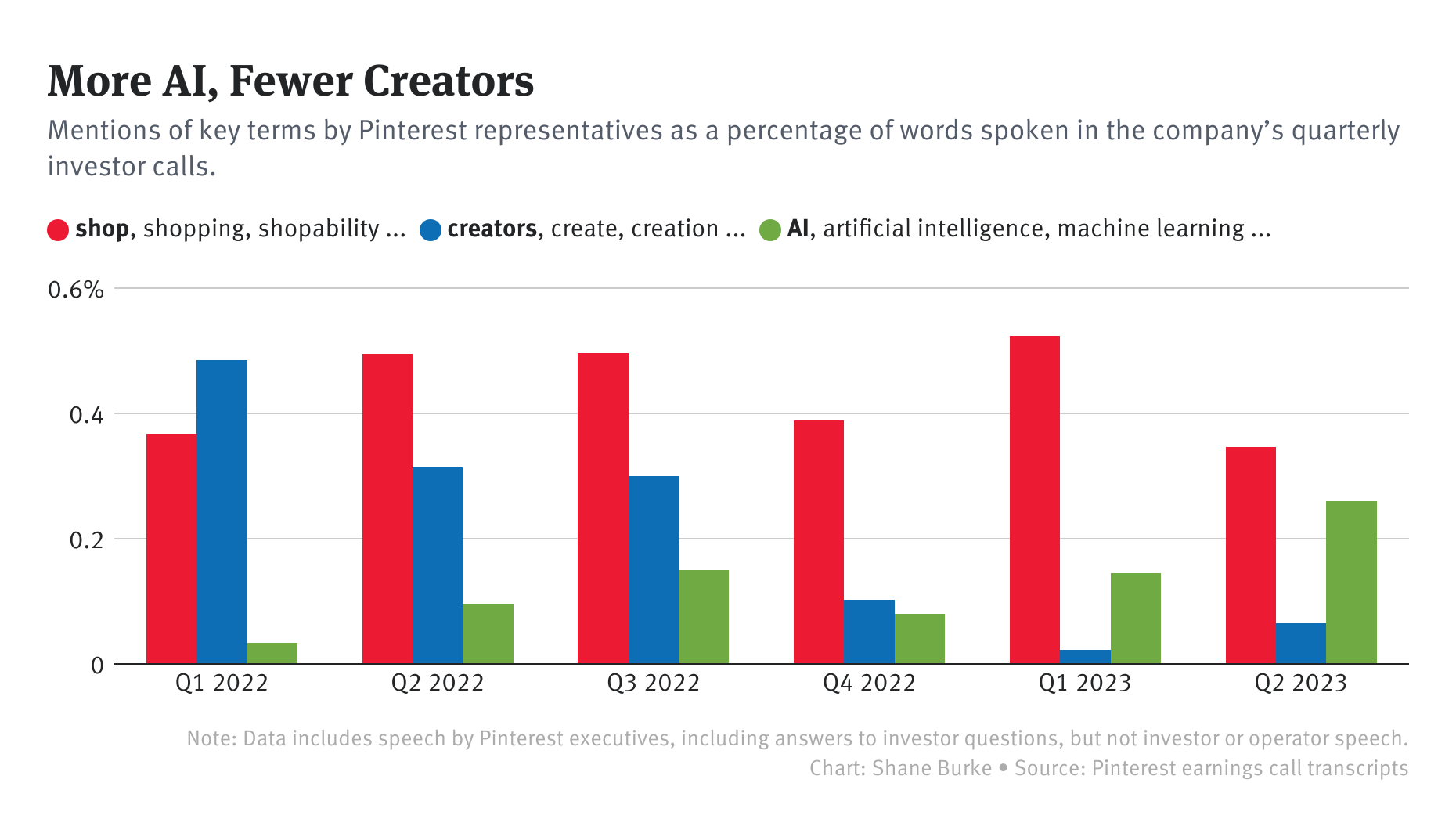 At Pinterest, Talk of Creators Fades as AI Rises (Chart)