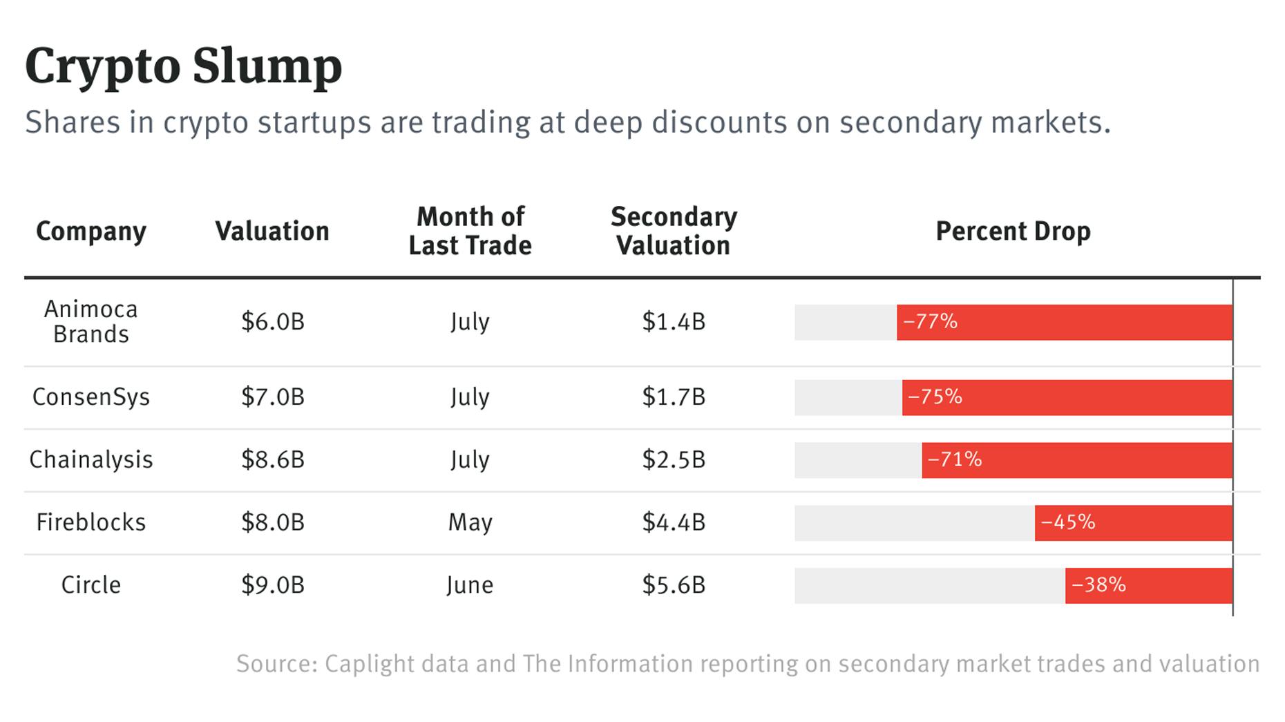 Crypto Startup Investors Go Bargain Hunting