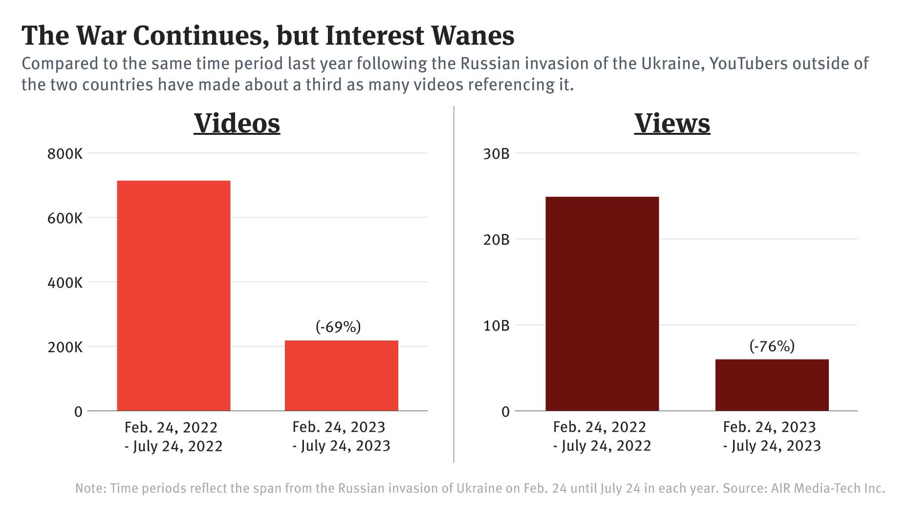 Company Plans YouTuber Trip to Ukraine as Social Media Awareness Drops