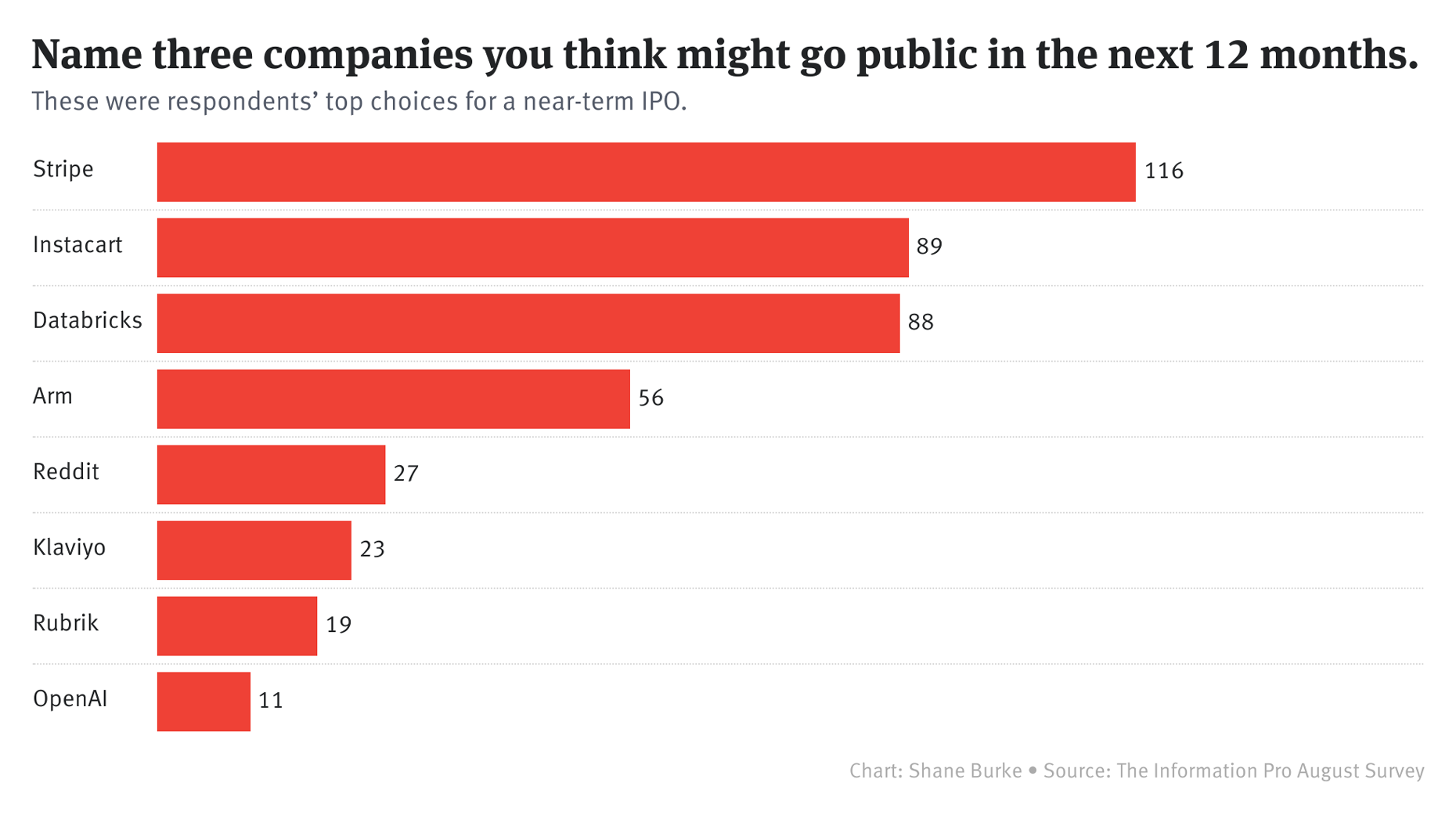 The Companies Readers Think Will Go Public