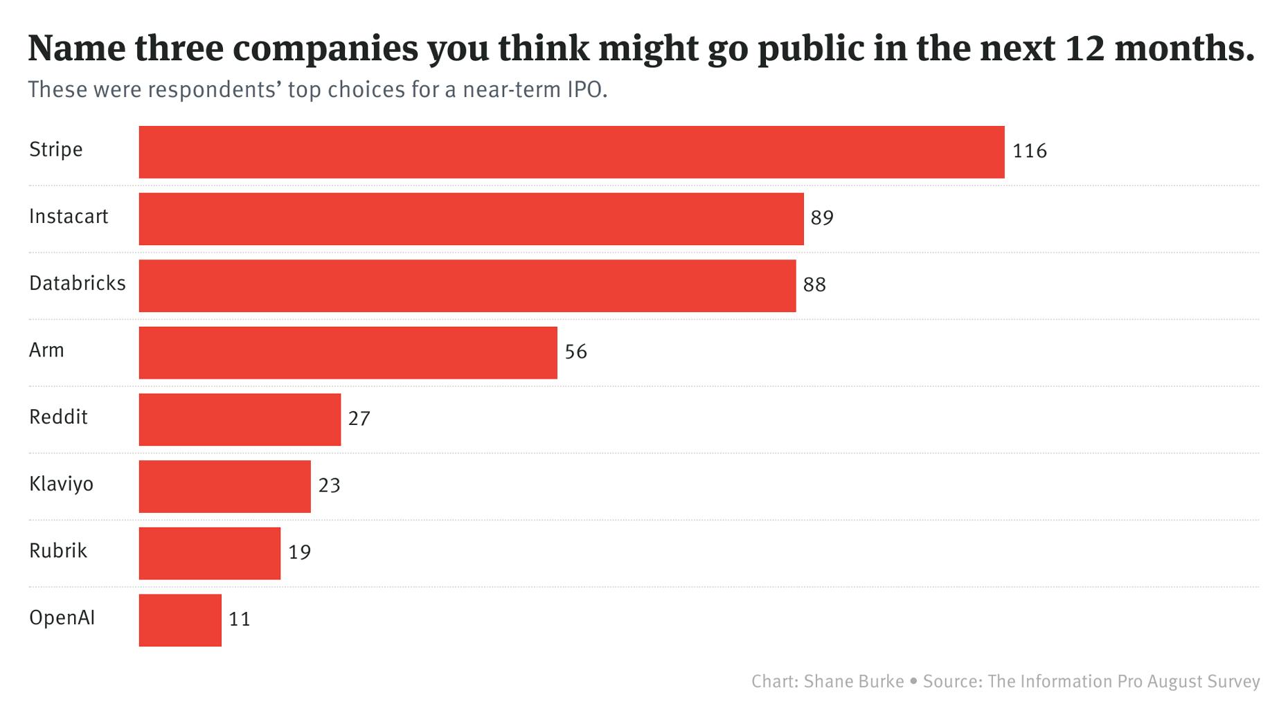 The Companies Readers Think Will Go Public