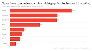 The Companies Readers Think Will Go Public
