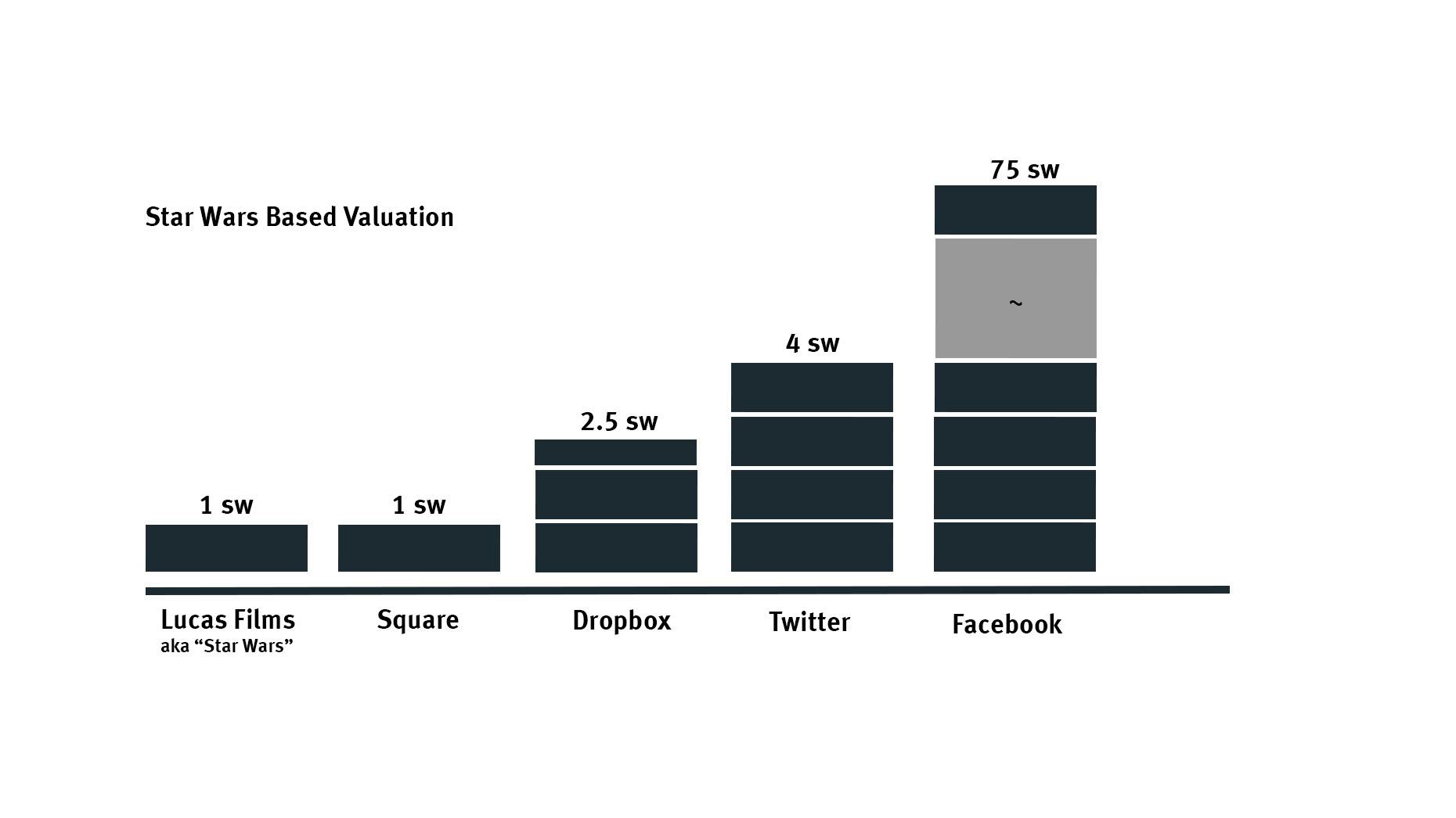 Star Wars’ Private Tech Valuation Formula