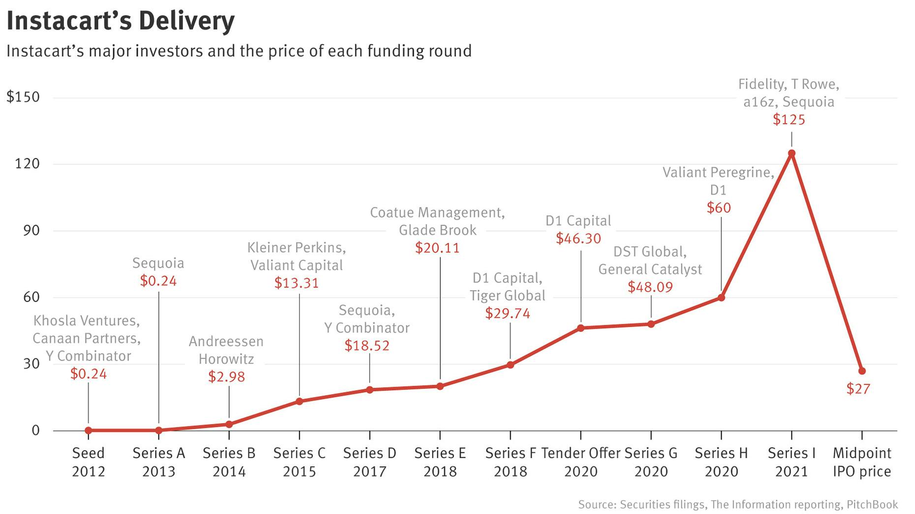 Why the Two Biggest Winners in Instacart’s IPO Clashed