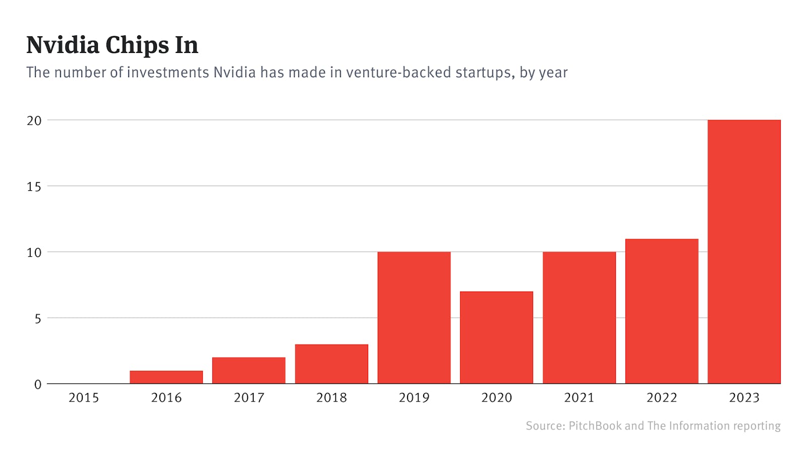 Nvidia and the Corporate VC Boom Ahead