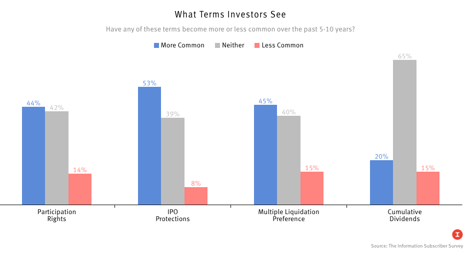 Source: The Information Subscriber Survey