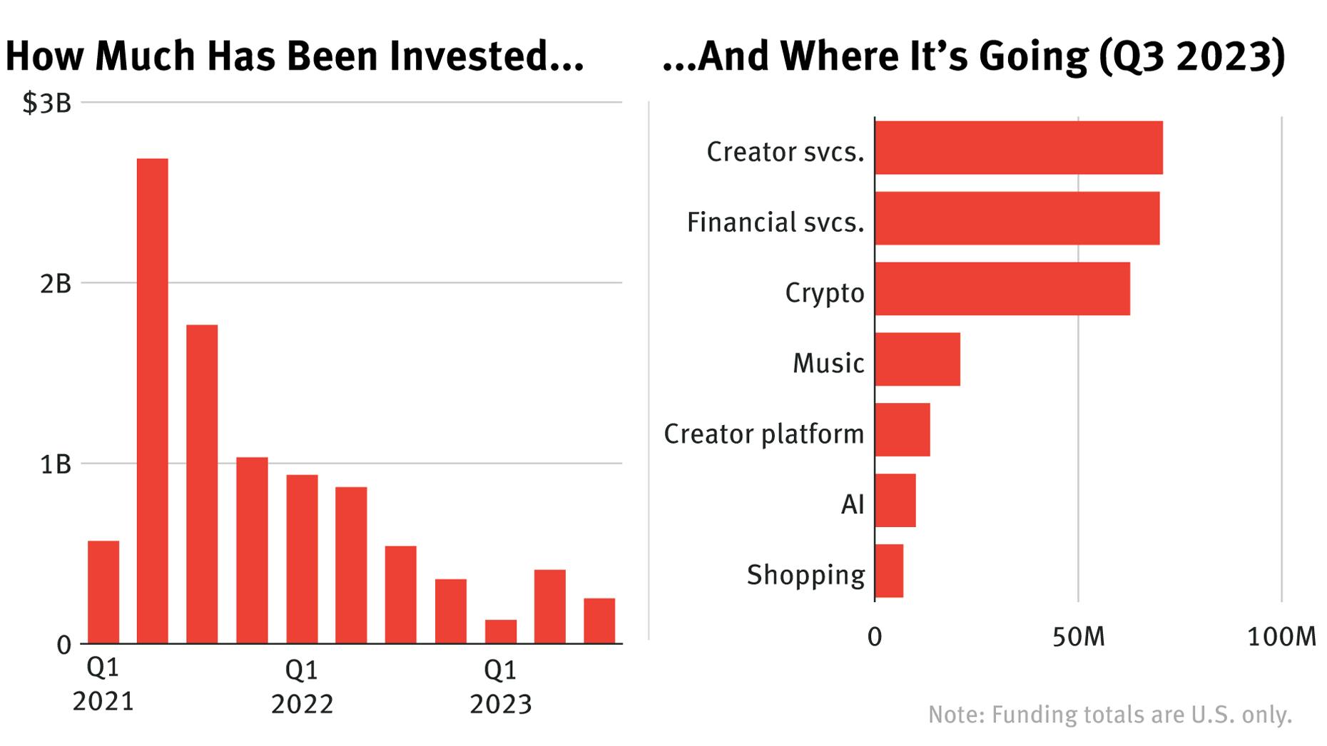 Funding for U.S. Creator Economy Startups Is (Slowly) Recovering