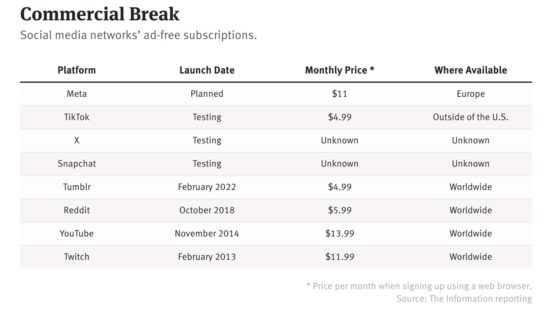More Social Networks Are Charging for Ad-Free Apps