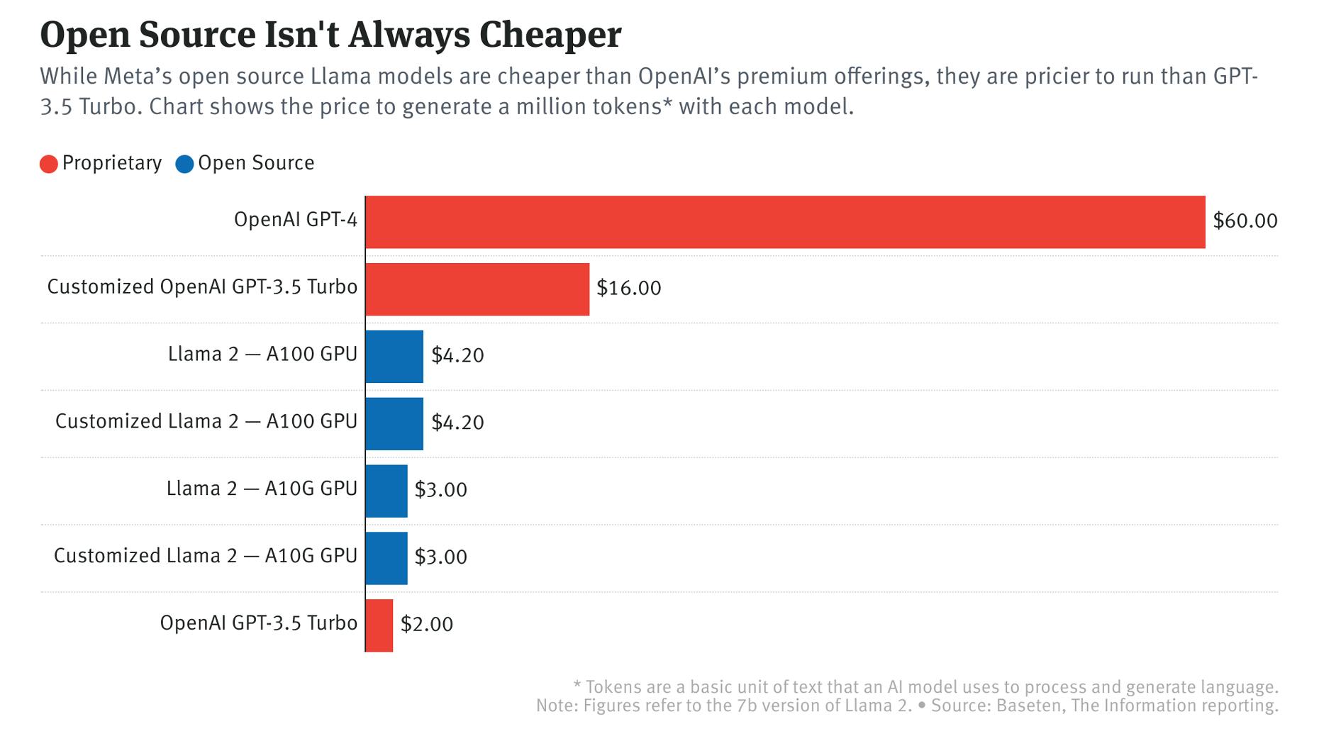 Open-source vs. Closed-source LLMs Pricing
