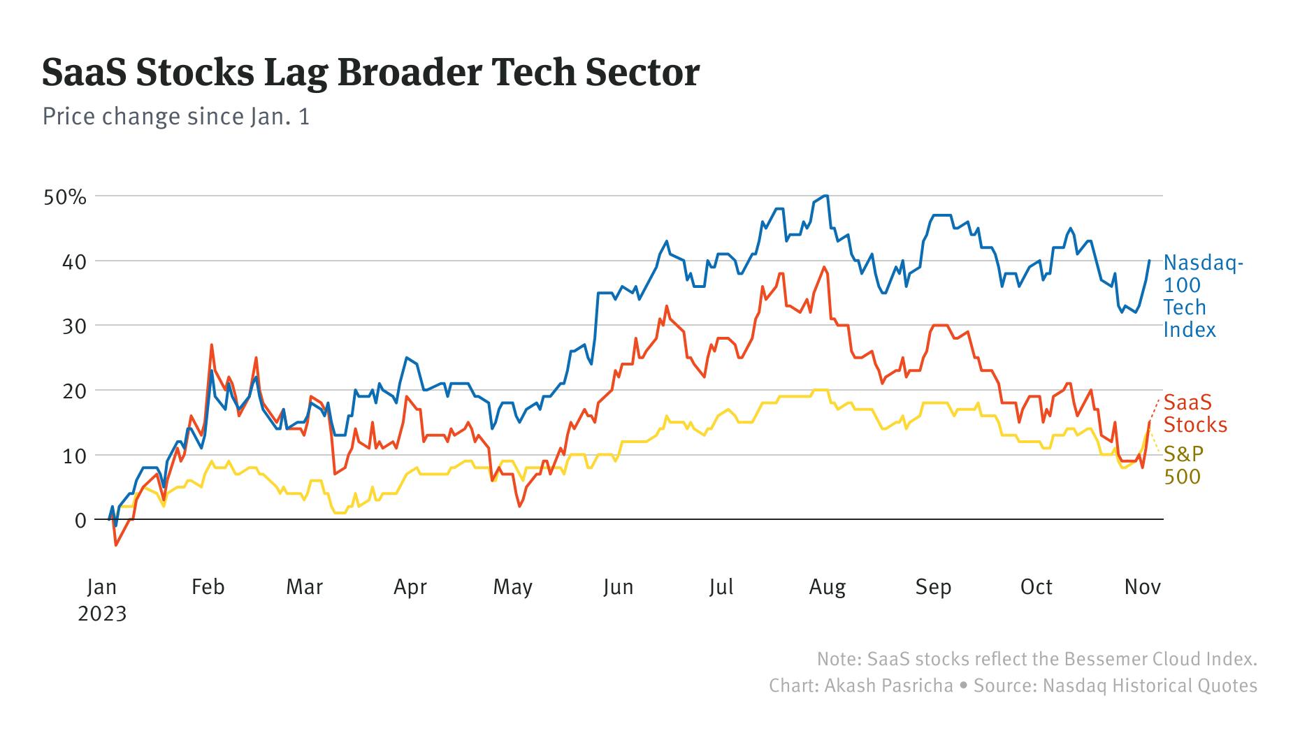 Behind Enterprise Software Stocks' Lackluster Year