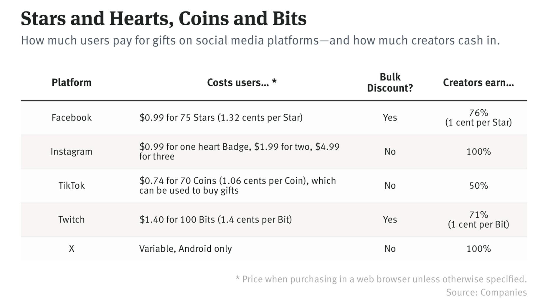 How Livestreaming Tipping Payouts Compare