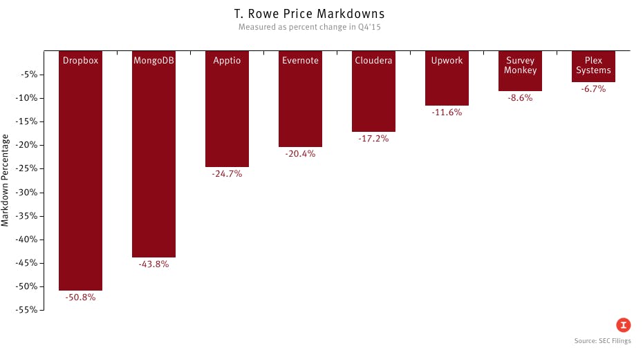 T. Rowe Marks Down Dropbox Stake 51%