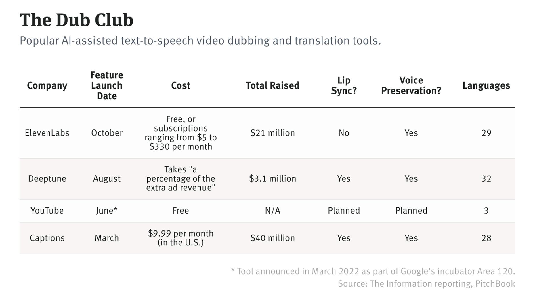 How Startups' AI Dubbing Features Compare