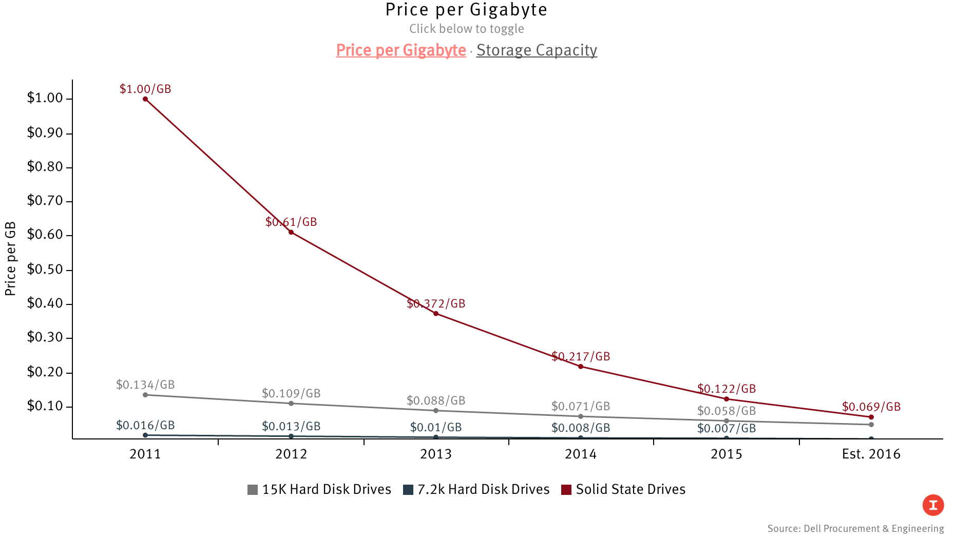 Source: Dell Procurement & Engineering