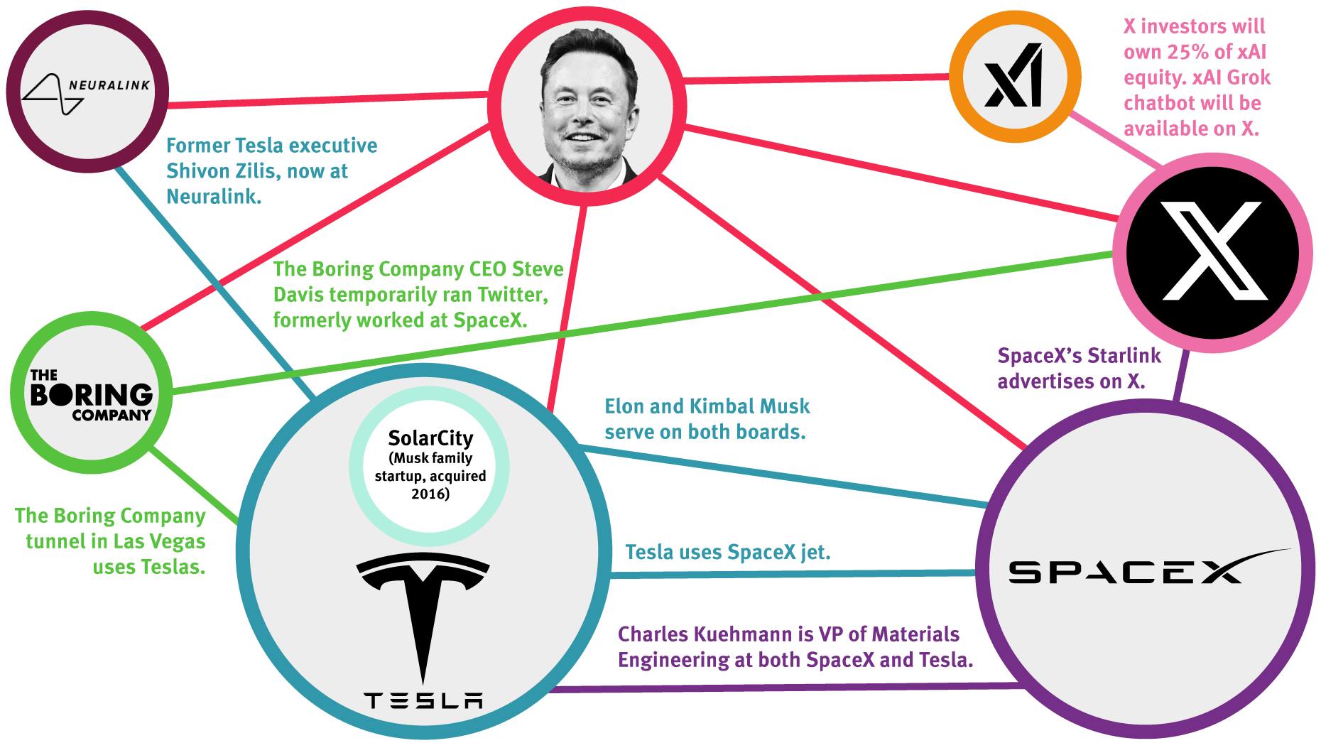 Musk Inc.: How the Tesla CEO Harnesses His Companies to Help Each Other — The Information