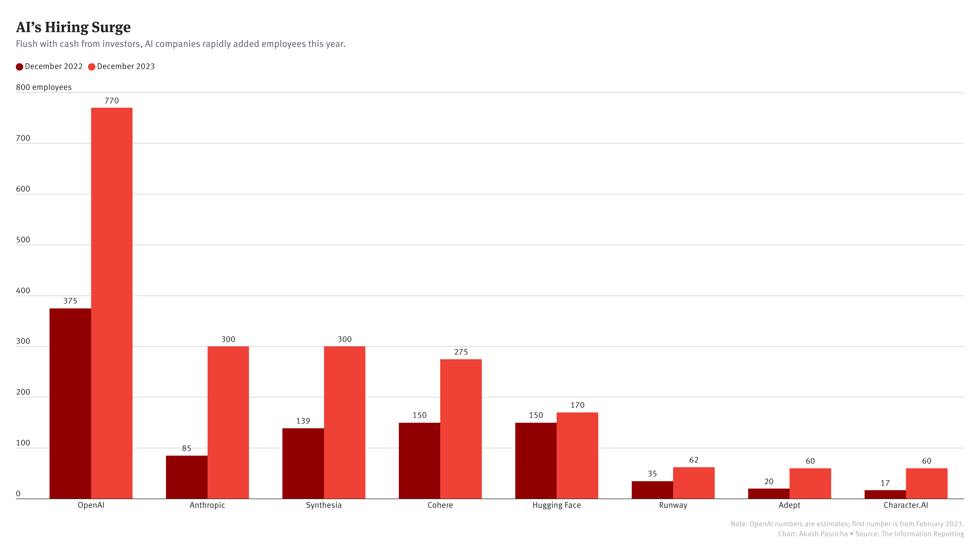 Pro Weekly: The Hiring Boom at AI Companies
