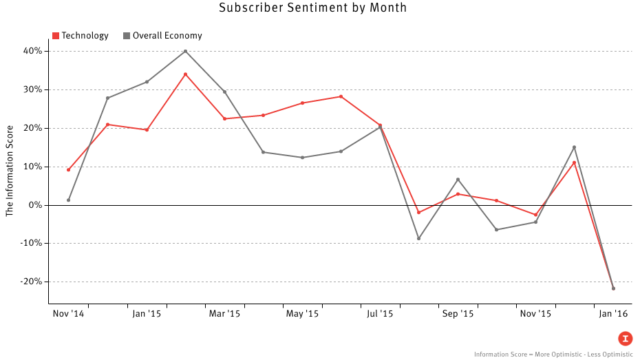 Information Score = More Optimistic - Less Optimistic