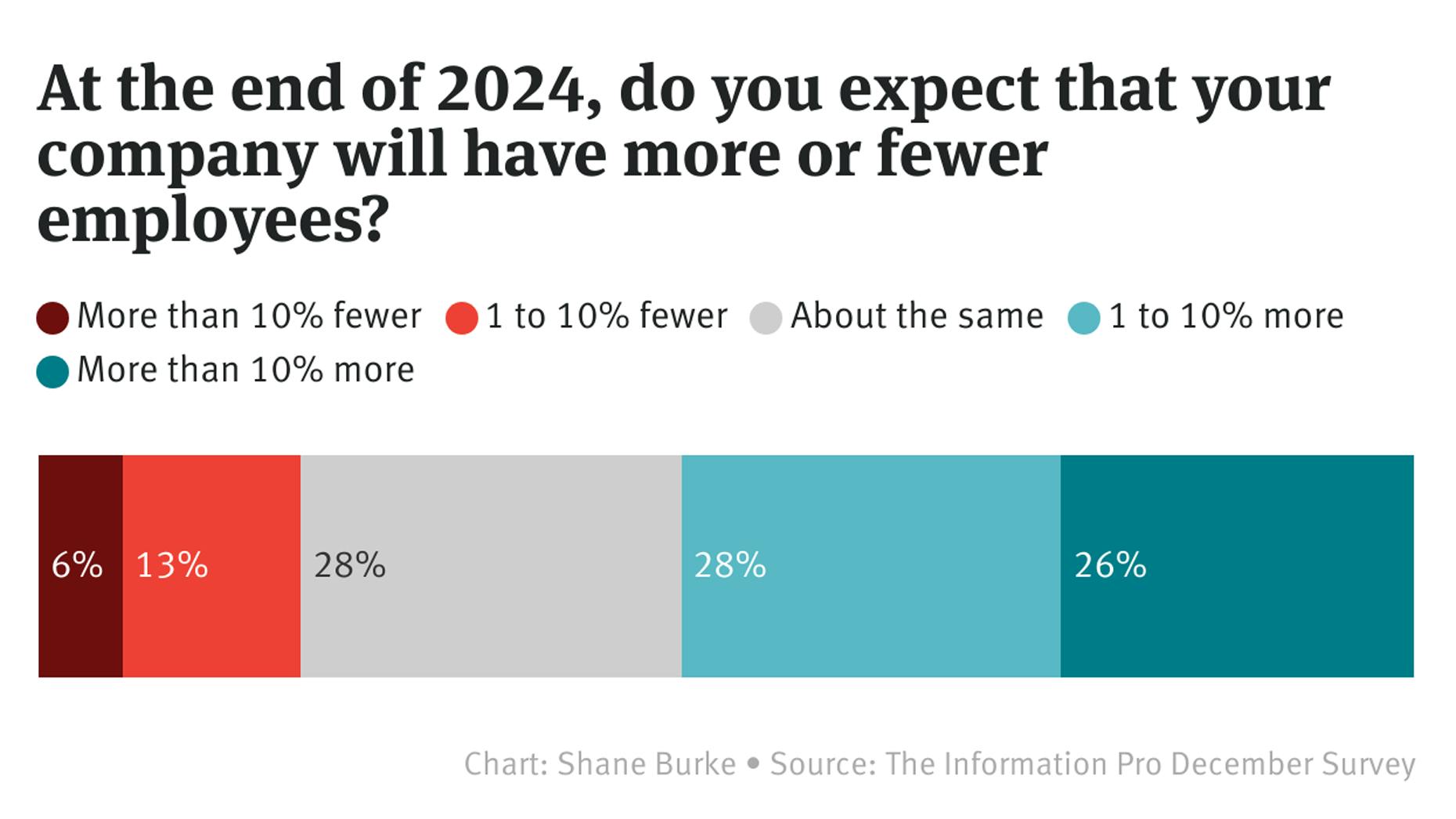 The Information Readers Expect a Hiring Rebound in 2024