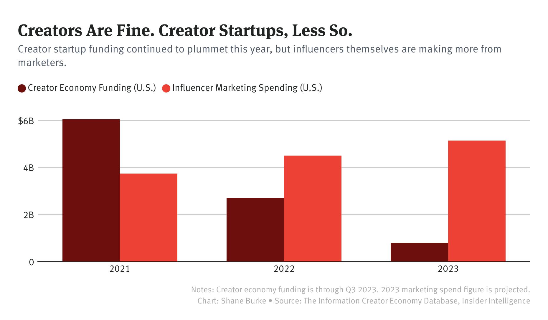 The Creator Economy’s Year in Charts