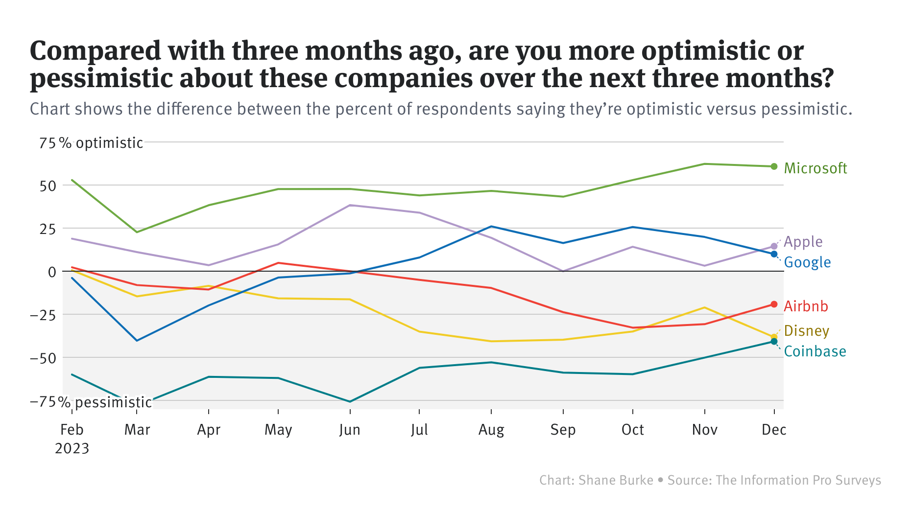 Pro Weekly: A Surprising Dip in Sentiment About Tech