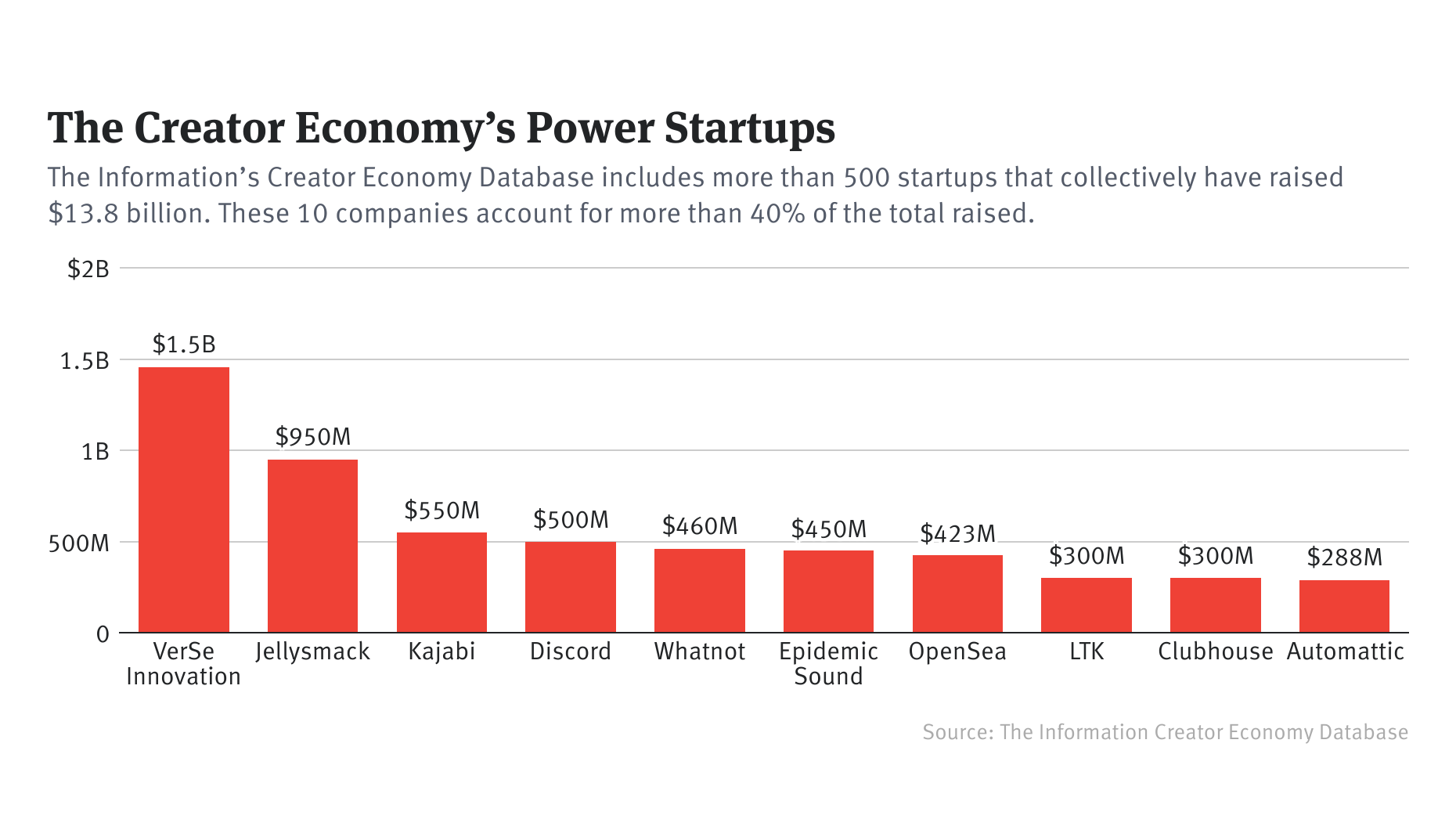 Pro Weekly: For Creator Startups, Money Doesn't Always Equal Success