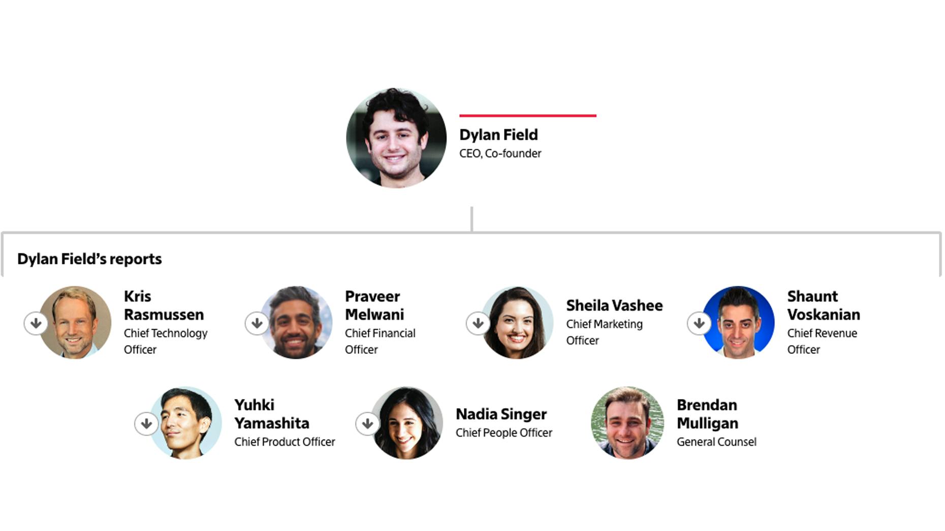 The People With Power at Figma After the Failed Adobe Deal